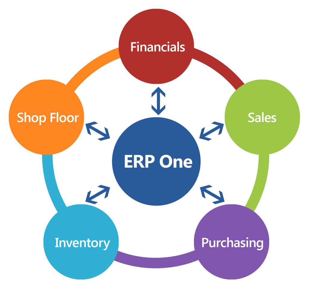 ERP One Integrations