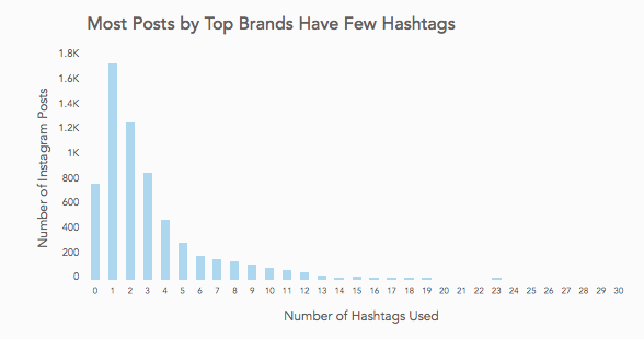 Hashtags Graph