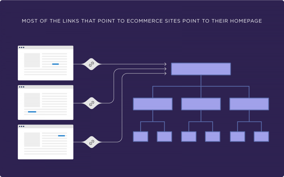 most of the links that point to ecommerce sites point to their homepage