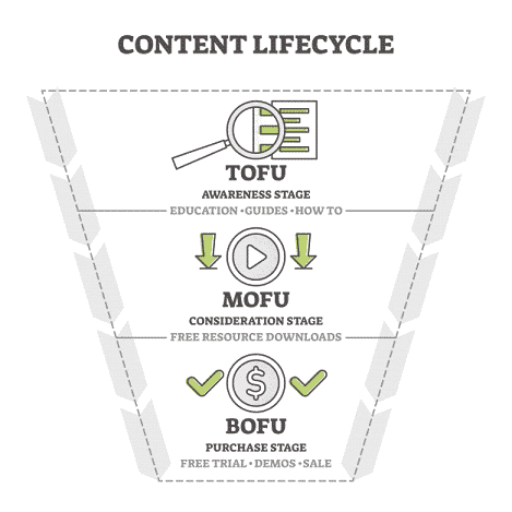 Content Lifecycle